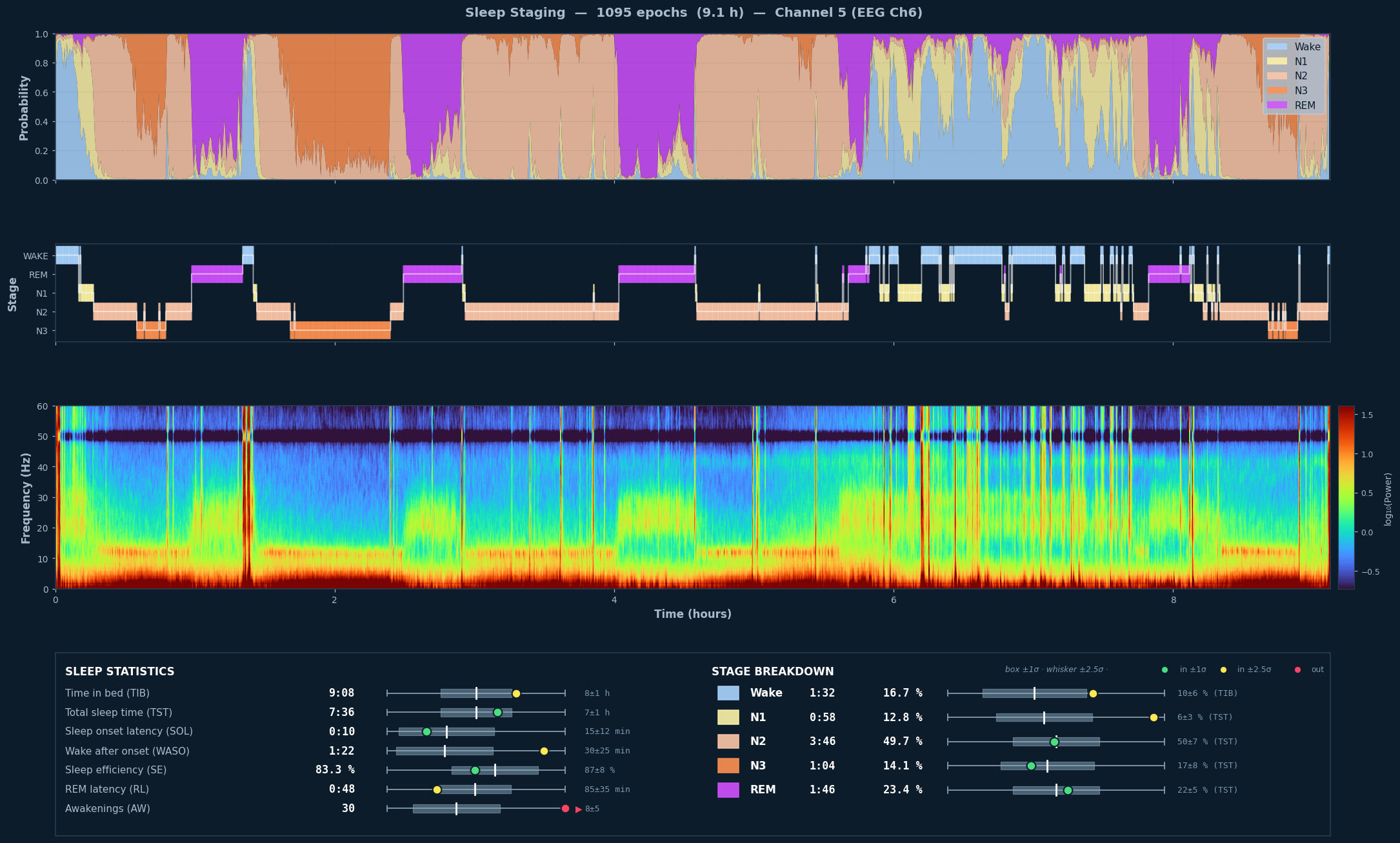 Beispiel-Output von plot_sleep_scoring.py: ganze Nacht mit Wahrscheinlichkeiten, Hypnogramm, Spektrogramm und Statistik