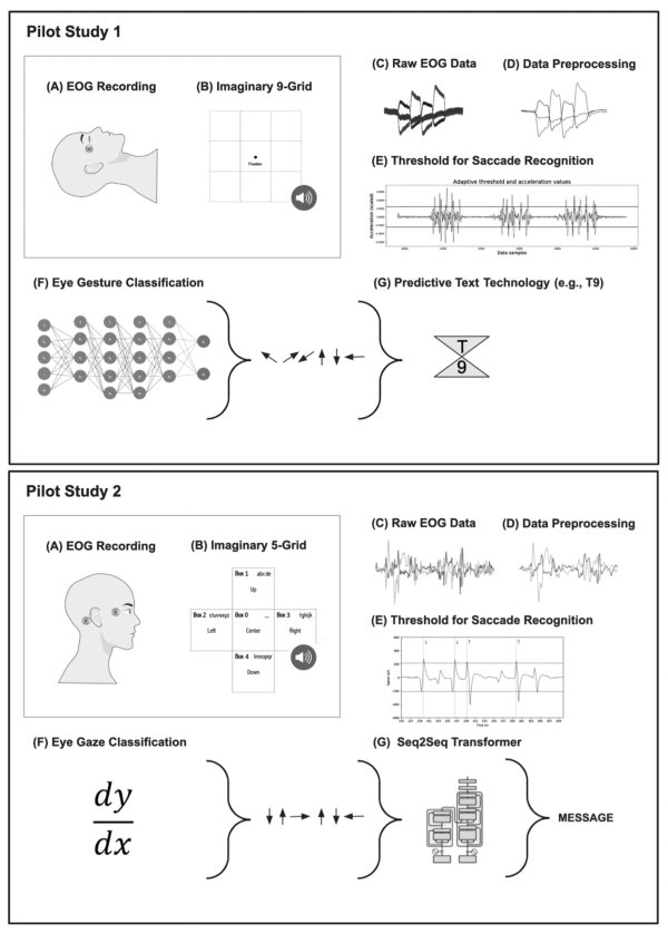Deep Neural Networks Forschung