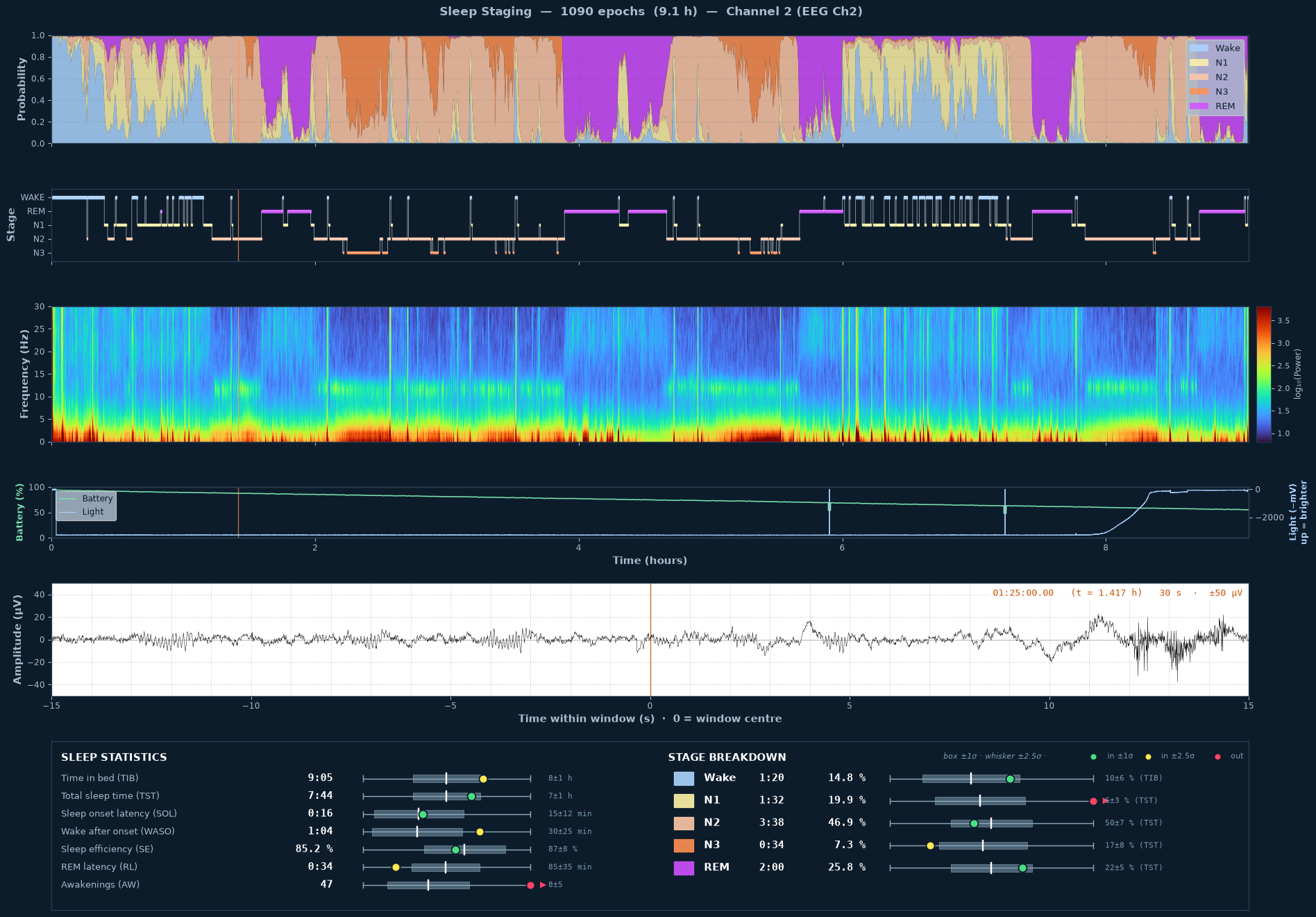 Beispiel-Output von plot_sleep_scoring.py: ganze Nacht mit Wahrscheinlichkeiten, Hypnogramm, Spektrogramm, Akku und Licht, Rohsignal und Statistik