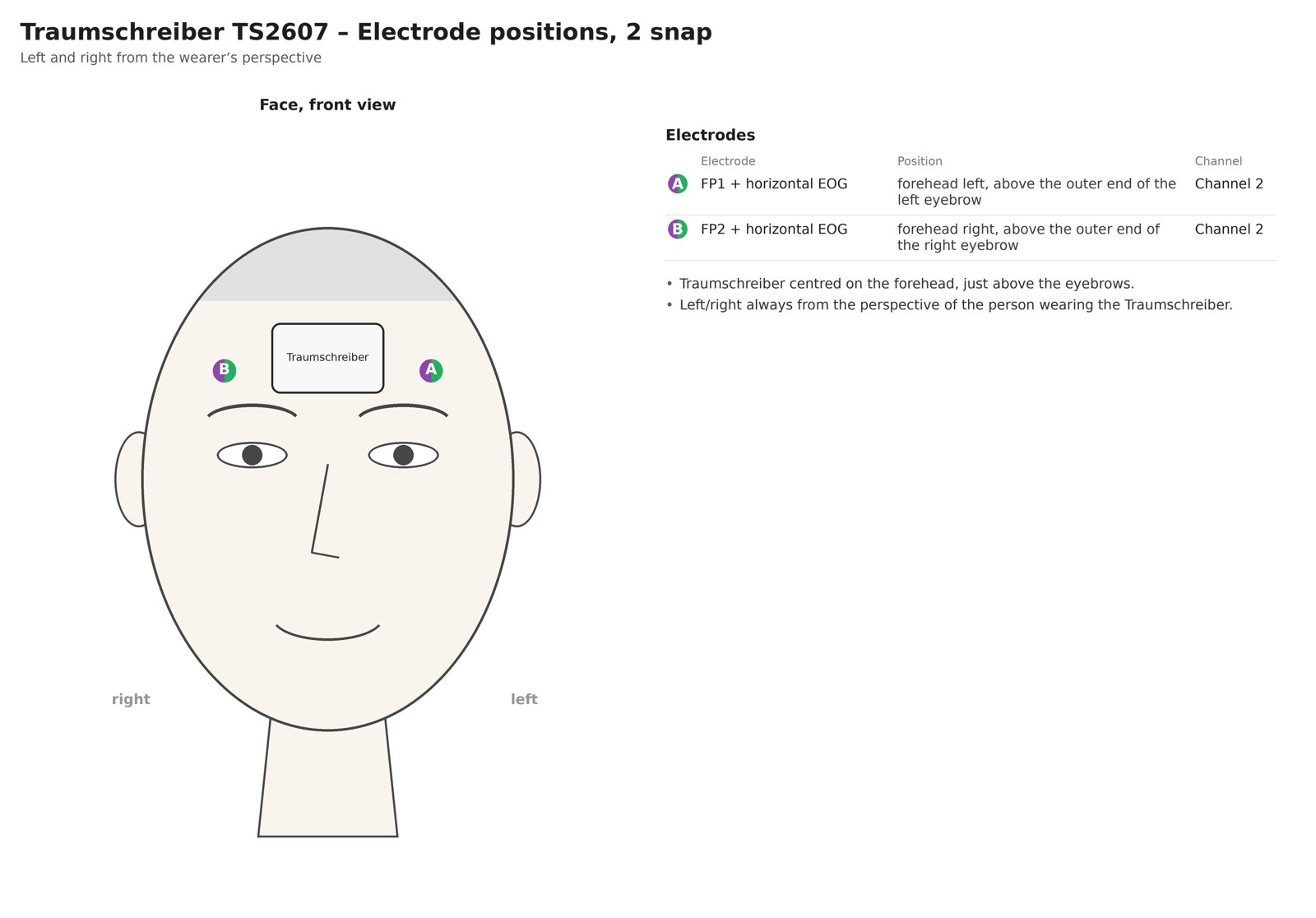 Electrode positions 2 snap: two electrodes above the outer end of the eyebrows