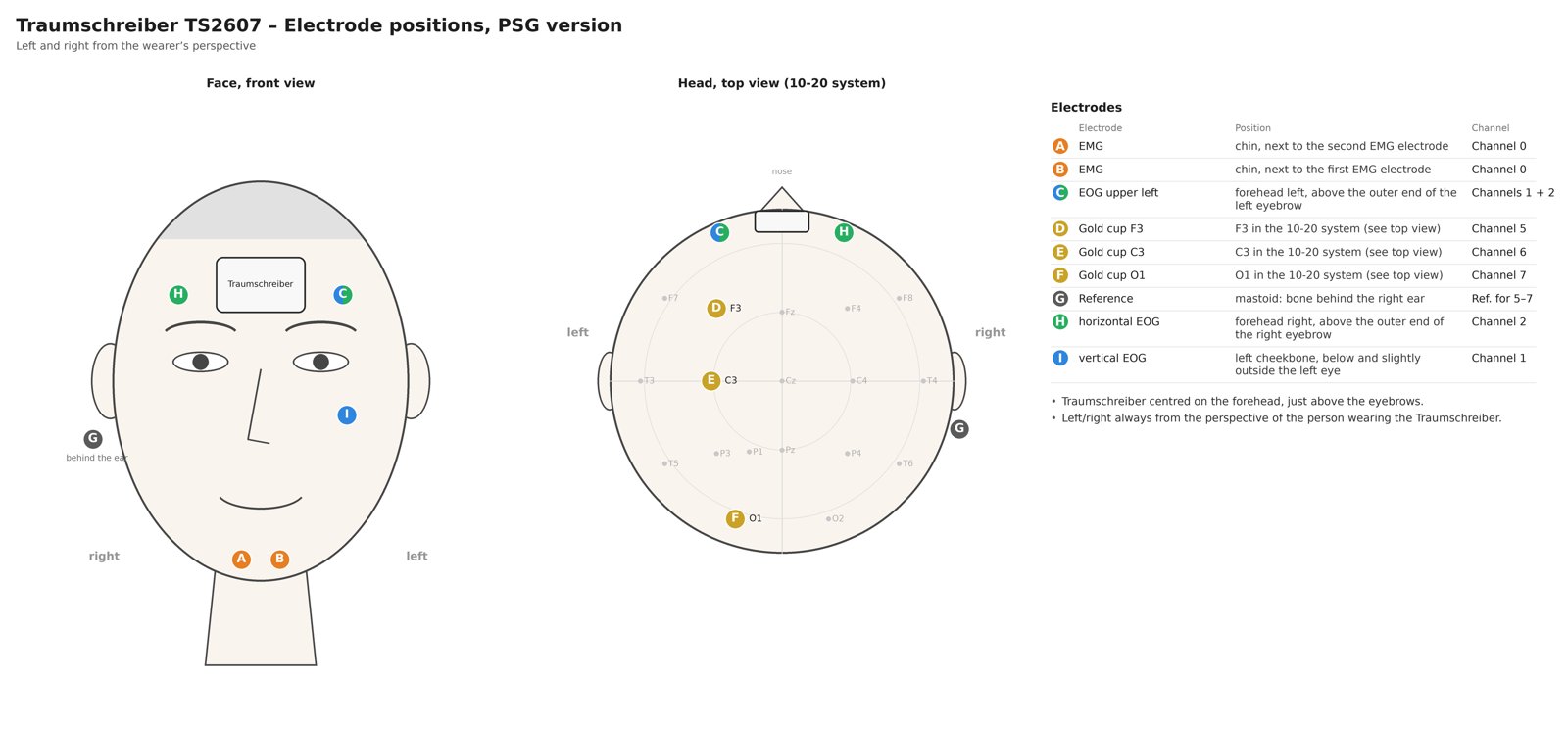 Electrode positions of the PSG version with top view according to the 10-20 system
