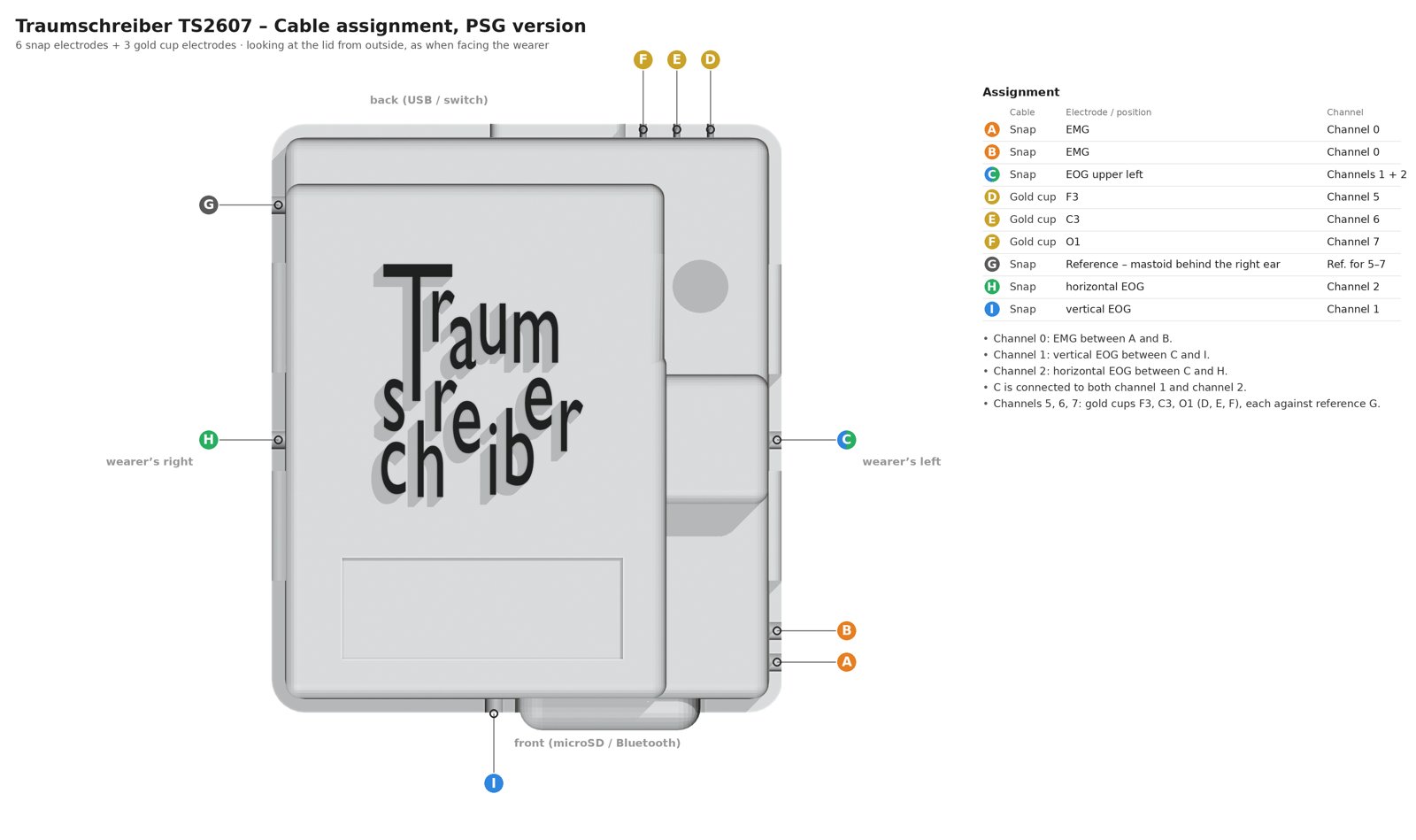Lead layout of the PSG version with nine leads