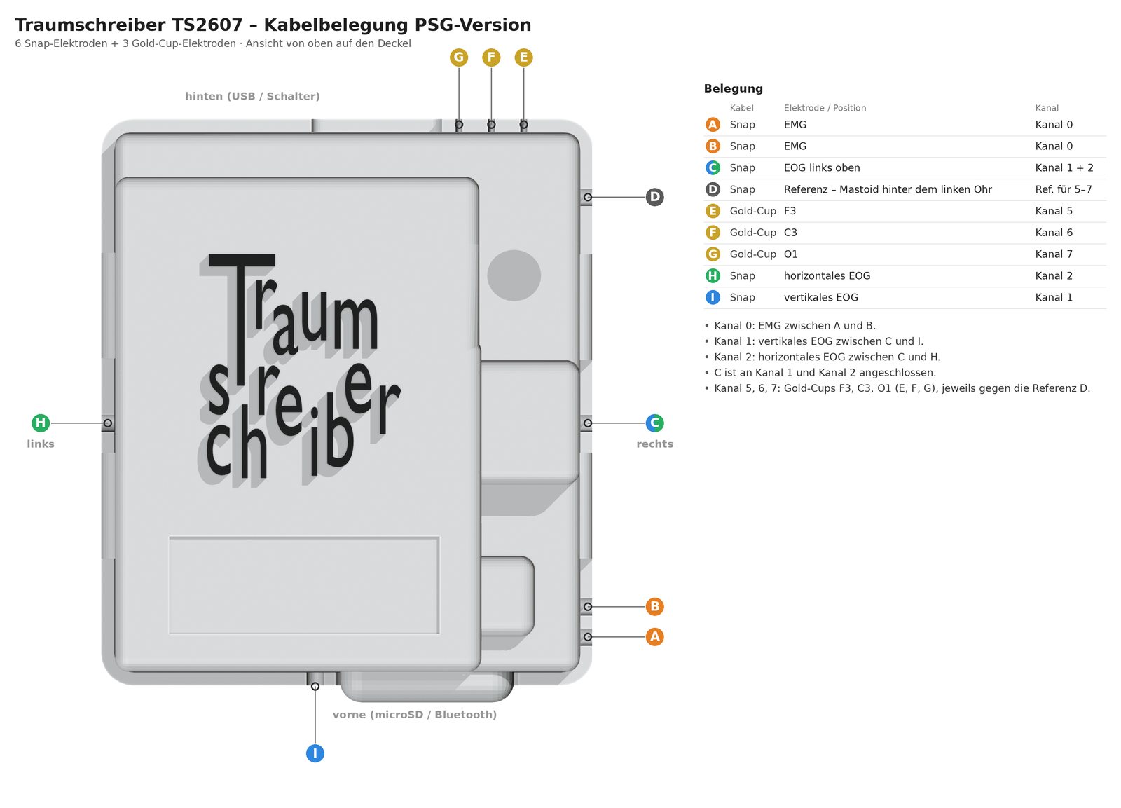 Kabelbelegung der PSG-Version mit neun Kabeln